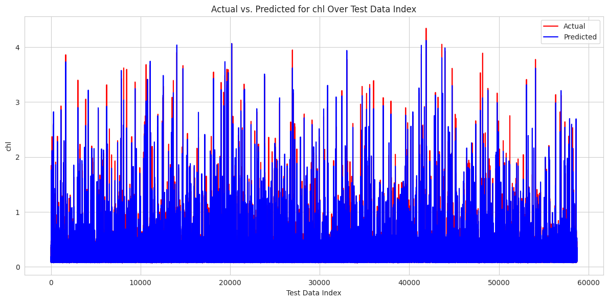 Chlorophyll-a Validation Chart
