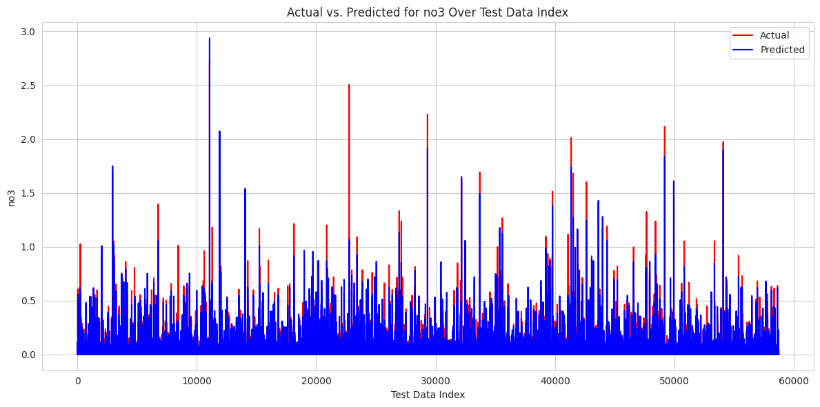 Nitrate Validation Chart