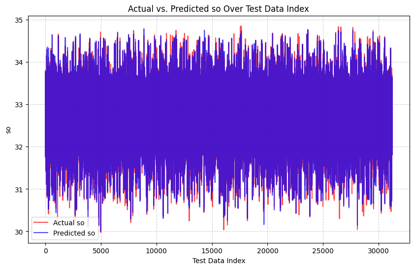 Salinity Validation Chart